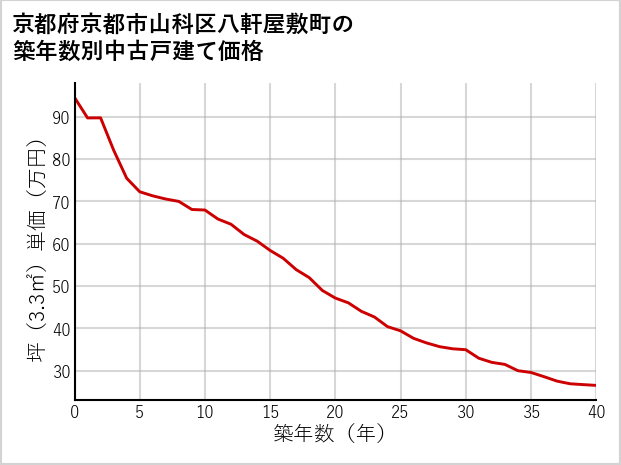 京都府京都市山科区八軒屋敷町の築年数別の中古戸建て坪単価