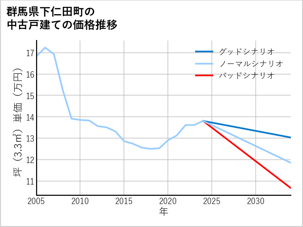 群馬県下仁田町の中古戸建て価格推移