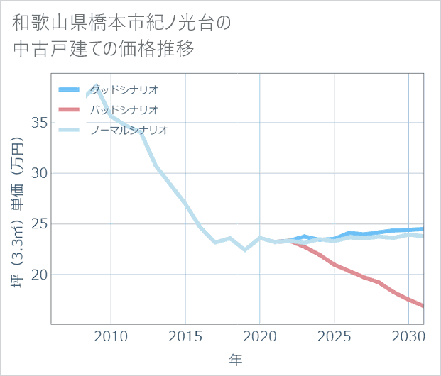 和歌山県橋本市紀ノ光台の中古戸建て価格推移