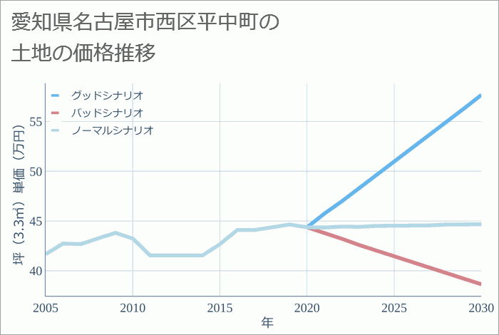 愛知県名古屋市西区平中町の土地価格推移
