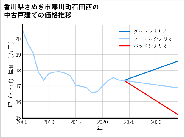 香川県さぬき市寒川町石田西の中古戸建て価格推移