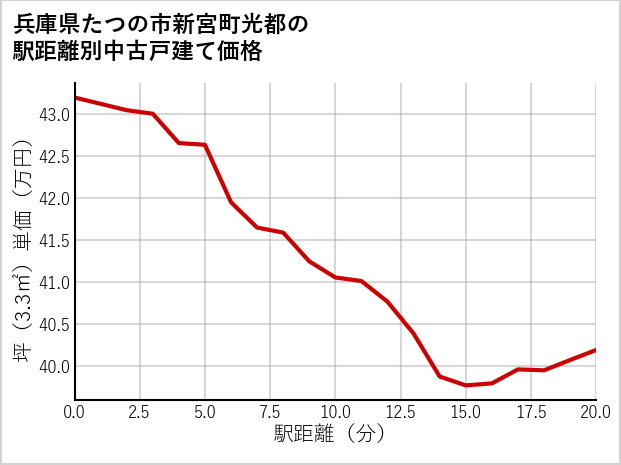兵庫県たつの市新宮町光都の徒歩距離別の中古戸建て坪単価