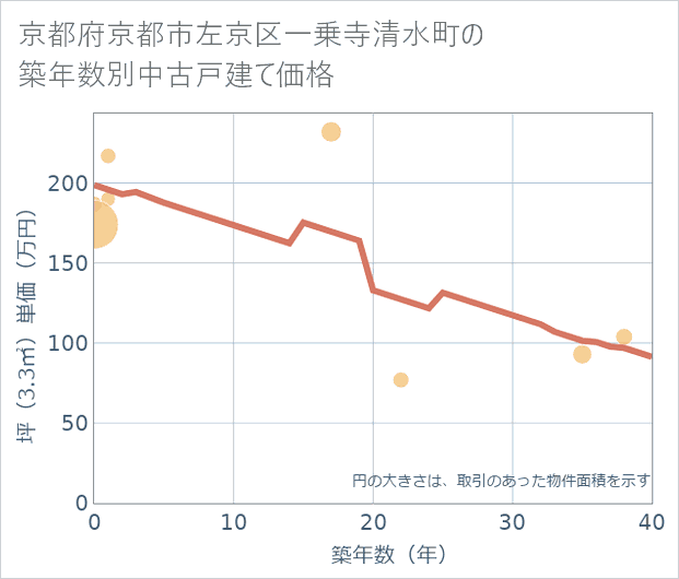 京都府京都市左京区一乗寺清水町の築年数別の中古戸建て坪単価