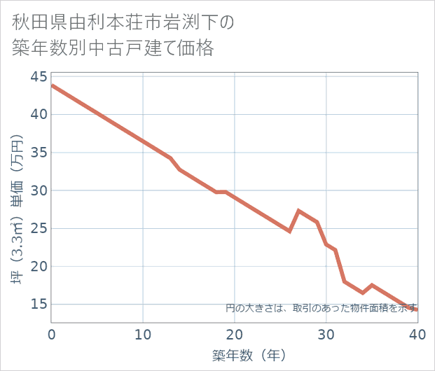 秋田県由利本荘市岩渕下の築年数別の中古戸建て坪単価
