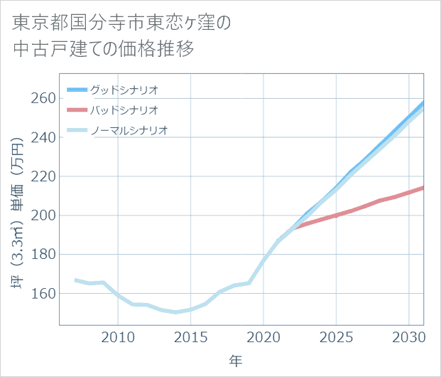 東京都国分寺市東恋ケ窪の中古戸建て価格推移