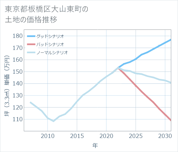 東京都板橋区大山東町の土地価格推移