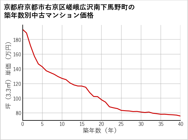 京都府京都市右京区嵯峨広沢南下馬野町の築年数別の中古マンション坪単価