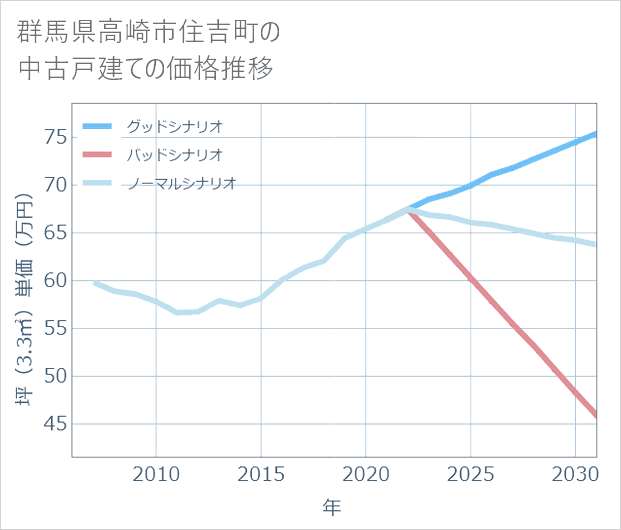 群馬県高崎市住吉町の中古戸建て価格推移