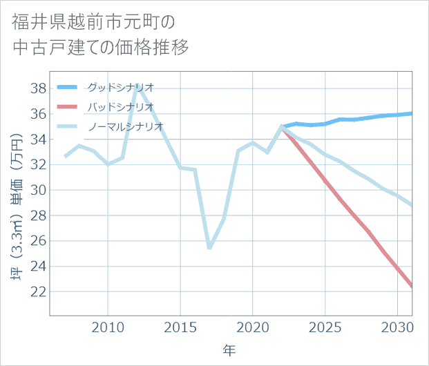 福井県越前市元町の中古戸建て価格推移