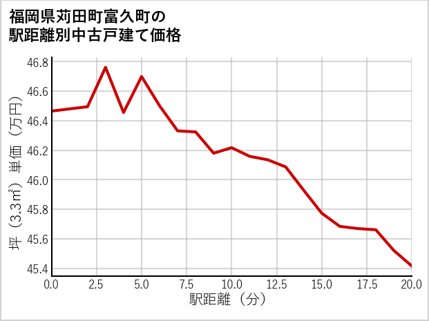 福岡県苅田町富久町の徒歩距離別の中古戸建て坪単価