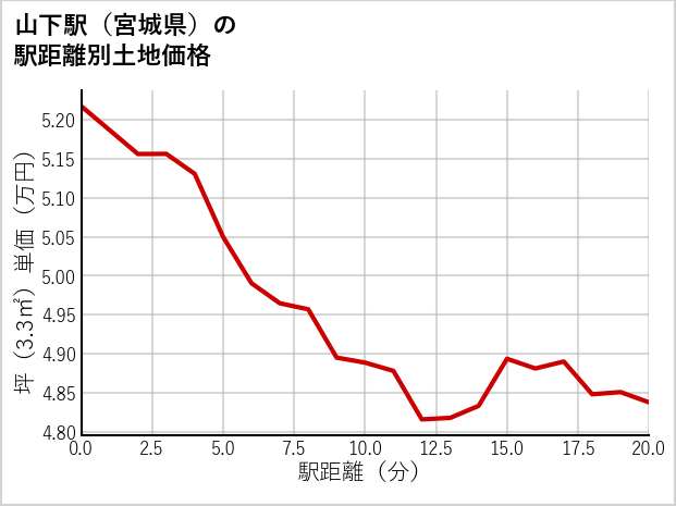 山下駅（宮城県）の徒歩距離別の土地坪単価