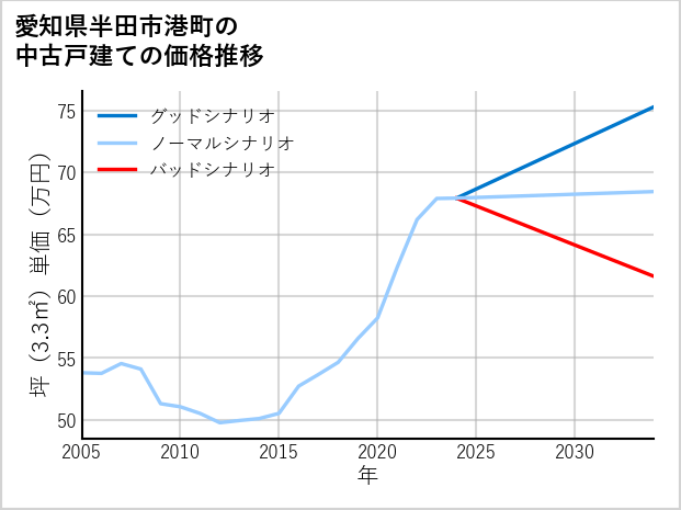 愛知県半田市港町の中古戸建て価格推移