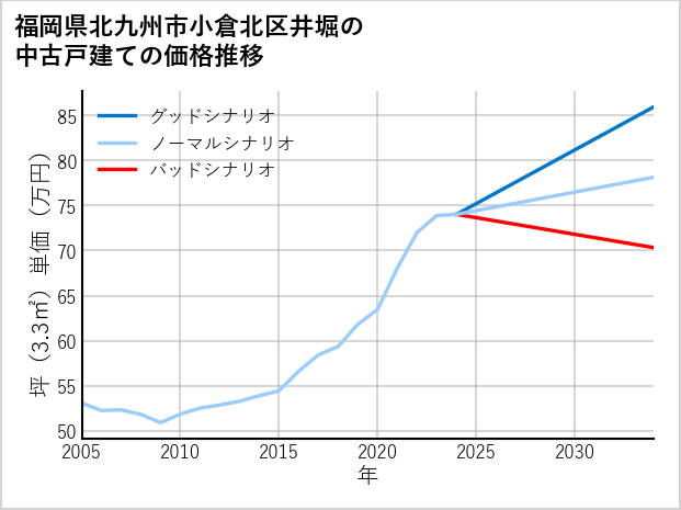 福岡県北九州市小倉北区井堀の中古戸建て価格推移