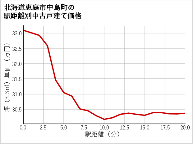 北海道恵庭市中島町の徒歩距離別の中古戸建て坪単価