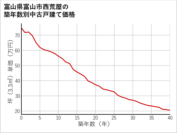 富山県富山市西荒屋の築年数別の中古戸建て坪単価