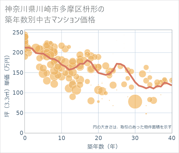 神奈川県川崎市多摩区枡形の築年数別の中古マンション坪単価