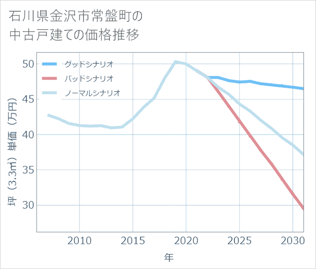 石川県金沢市常盤町の中古戸建て価格推移