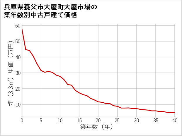 兵庫県養父市大屋町大屋市場の築年数別の中古戸建て坪単価