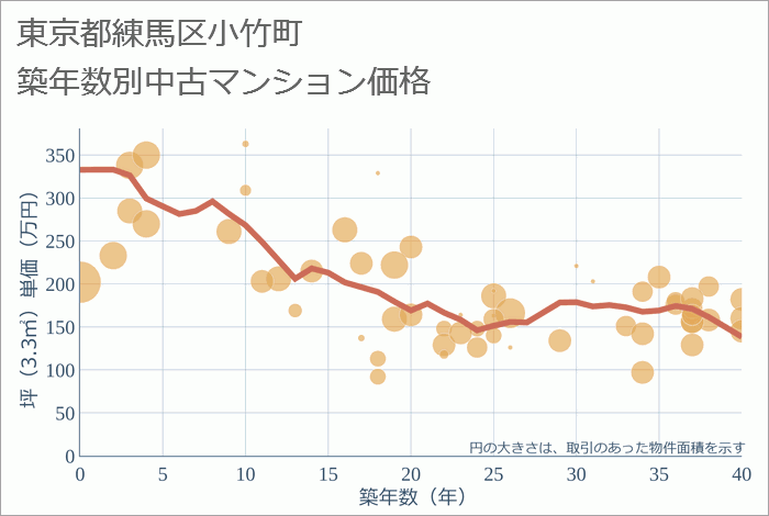 東京都練馬区小竹町の築年数別の中古マンション坪単価