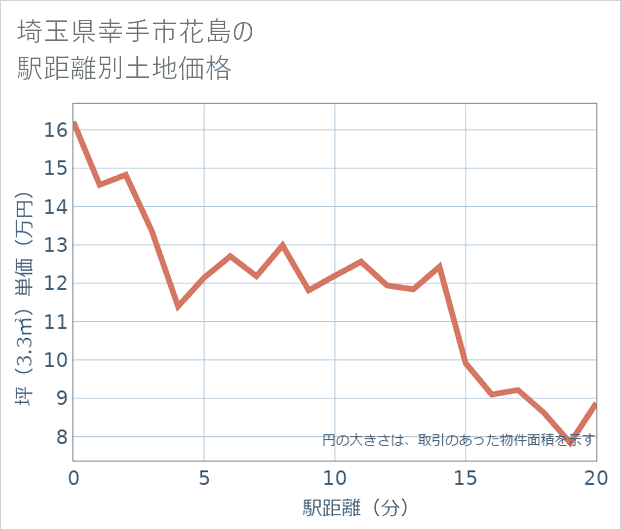 埼玉県幸手市花島の徒歩距離別の土地坪単価