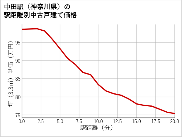 中田駅（神奈川県）の徒歩距離別の中古戸建て坪単価