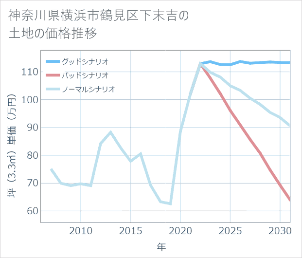 神奈川県横浜市鶴見区下末吉の土地価格推移