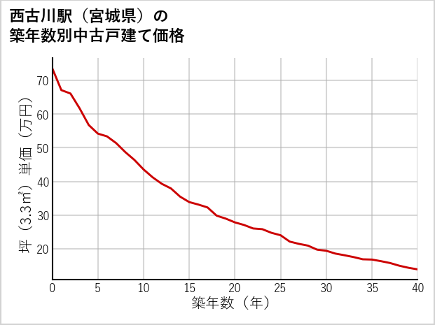 西古川駅（宮城県）の築年数別の中古戸建て坪単価