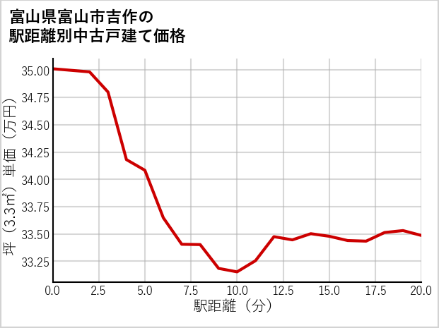 富山県富山市吉作の徒歩距離別の中古戸建て坪単価