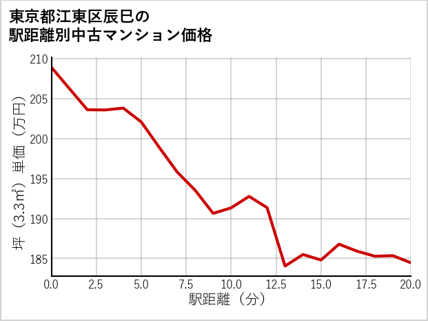 東京都江東区辰巳の徒歩距離別の中古マンション坪単価