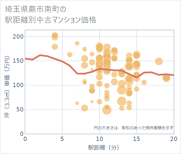 埼玉県蕨市南町の徒歩距離別の中古マンション坪単価