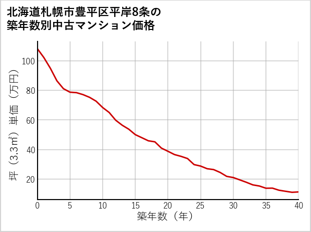 北海道札幌市豊平区平岸8条の築年数別の中古マンション坪単価