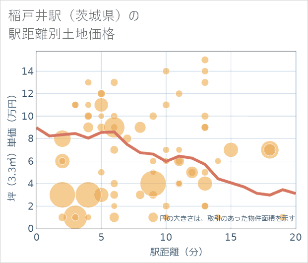 稲戸井駅（茨城県）の徒歩距離別の土地坪単価
