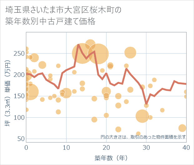 埼玉県さいたま市大宮区桜木町の築年数別の中古戸建て坪単価