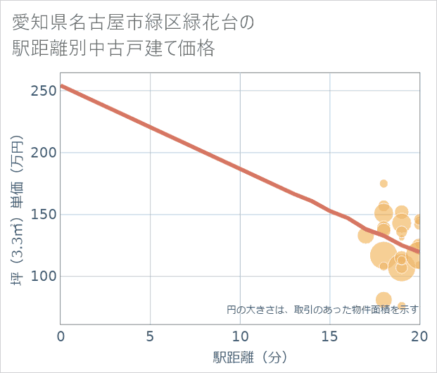 愛知県名古屋市緑区緑花台の徒歩距離別の中古戸建て坪単価