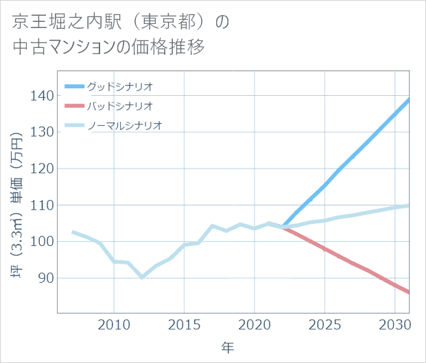 京王堀之内駅(東京都)の中古マンション価格推移