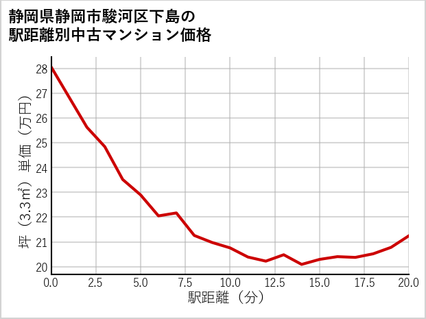 静岡県静岡市駿河区下島の徒歩距離別の中古マンション坪単価