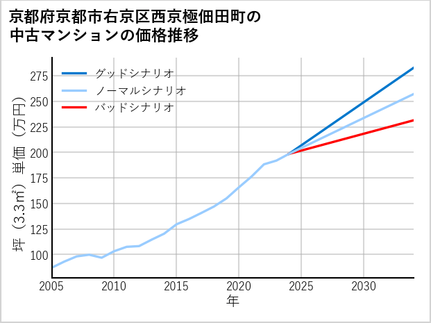 京都府京都市右京区西京極佃田町の中古マンション価格推移