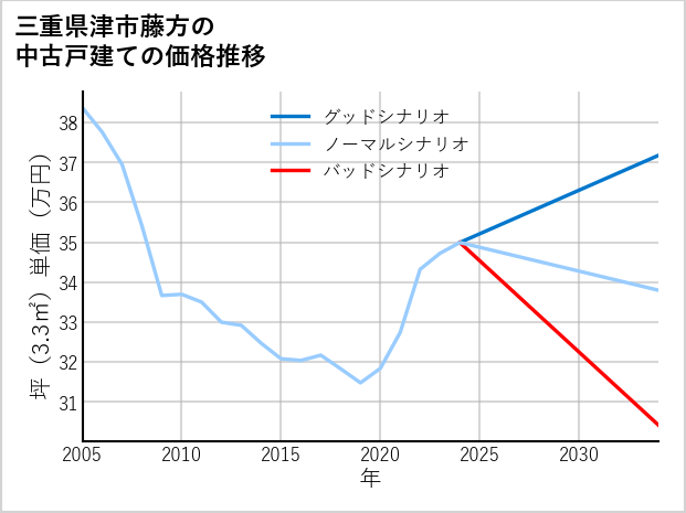 三重県津市藤方の中古戸建て価格推移