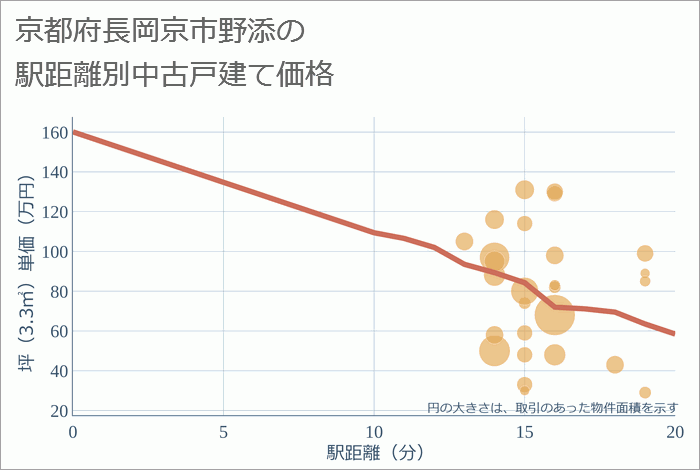 京都府長岡京市野添の徒歩距離別の中古戸建て坪単価