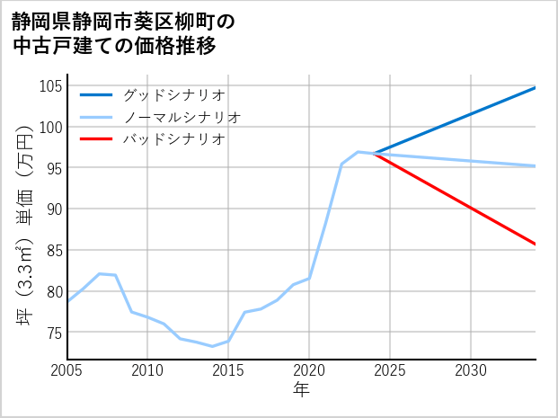 静岡県静岡市葵区柳町の中古戸建て価格推移
