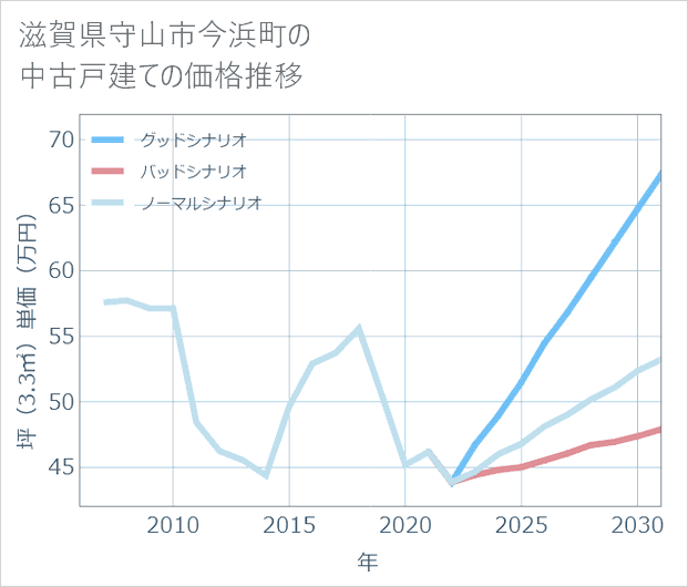 滋賀県守山市今浜町の中古戸建て価格推移
