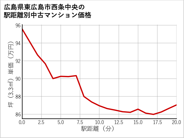 広島県東広島市西条中央の徒歩距離別の中古マンション坪単価