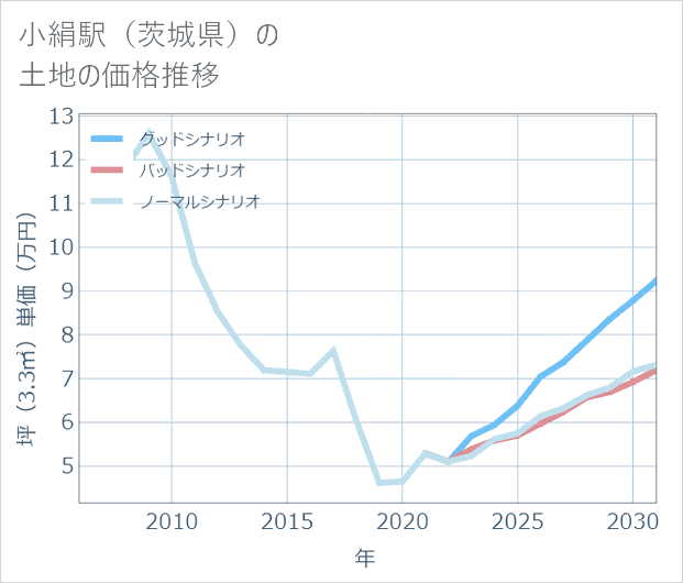 小絹駅(茨城県)の土地価格推移