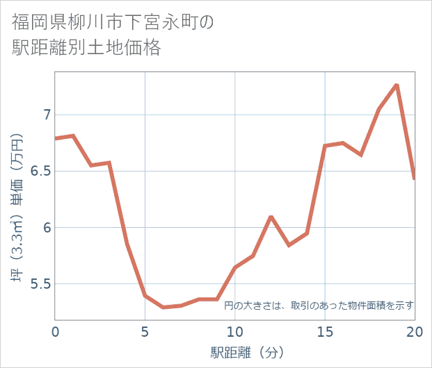 福岡県柳川市下宮永町の徒歩距離別の土地坪単価