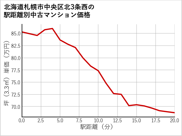北海道札幌市中央区北3条西の徒歩距離別の中古マンション坪単価