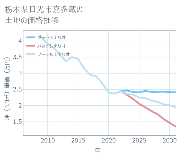栃木県日光市嘉多蔵の土地価格推移