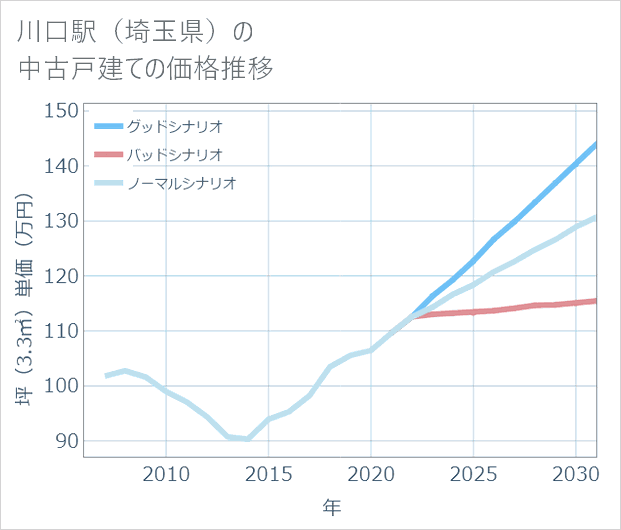 川口駅(埼玉県)の中古戸建て価格推移