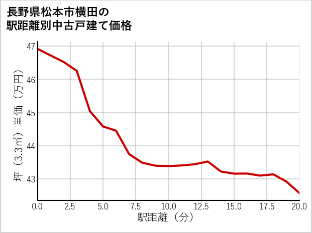 長野県松本市横田の徒歩距離別の中古戸建て坪単価