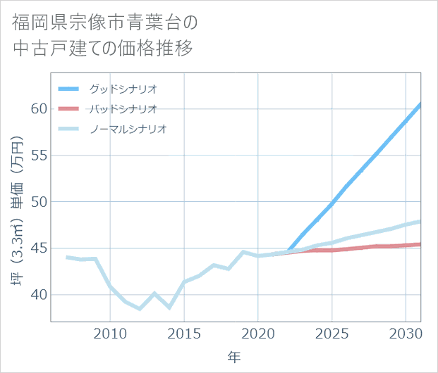 福岡県宗像市青葉台の中古戸建て価格推移
