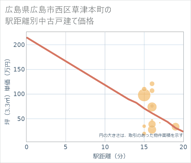 広島県広島市西区草津本町の徒歩距離別の中古戸建て坪単価